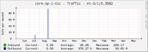 core-sp-1-nic - Traffic - et-0/1/0.3582