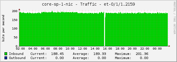 core-sp-1-nic - Traffic - et-0/1/1.2159