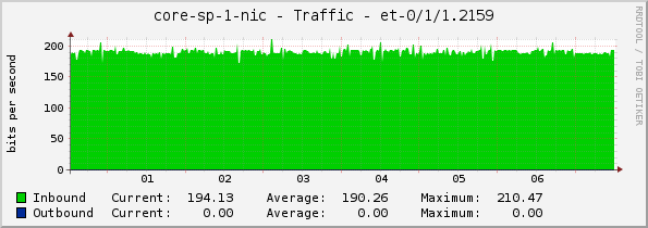core-sp-1-nic - Traffic - |query_ifName|