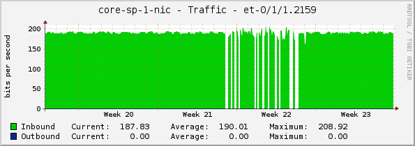 core-sp-1-nic - Traffic - |query_ifName|