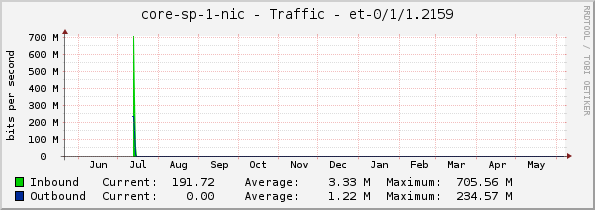 core-sp-1-nic - Traffic - |query_ifName|
