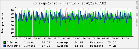 core-sp-1-nic - Traffic - |query_ifName|