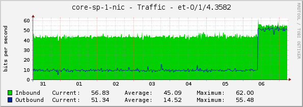 core-sp-1-nic - Traffic - et-0/1/4.3582