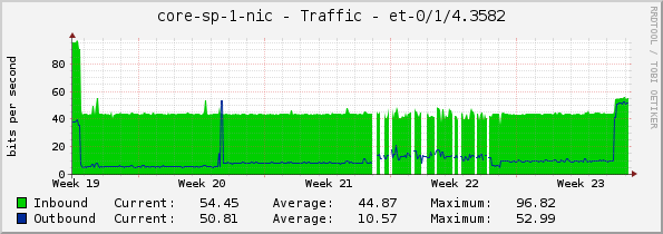 core-sp-1-nic - Traffic - |query_ifName|