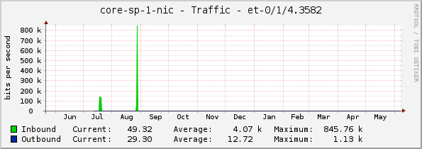 core-sp-1-nic - Traffic - |query_ifName|