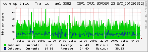 core-sp-1-nic - Traffic - ae1.3582 - CSP1-CRJ1|BORDER|2G|EVC_ID#291312|