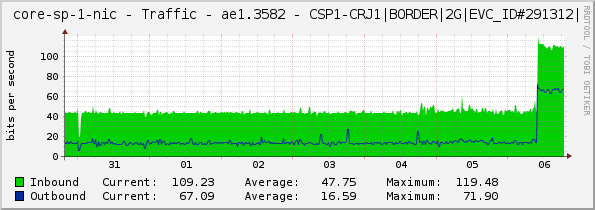 core-sp-1-nic - Traffic - ae1.3582 - CSP1-CRJ1|BORDER|2G|EVC_ID#291312|