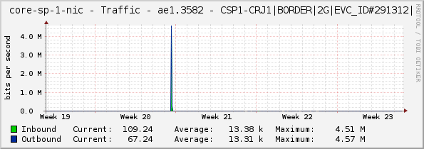 core-sp-1-nic - Traffic - ae1.3582 - CSP1-CRJ1|BORDER|2G|EVC_ID#291312|