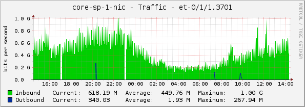 core-sp-1-nic - Traffic - |query_ifName|