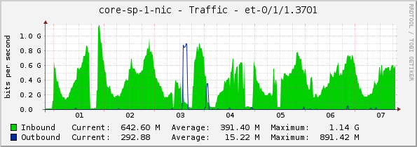 core-sp-1-nic - Traffic - |query_ifName|