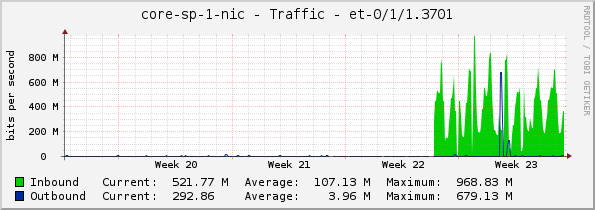 core-sp-1-nic - Traffic - |query_ifName|