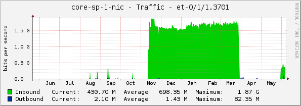 core-sp-1-nic - Traffic - et-0/1/1.3701