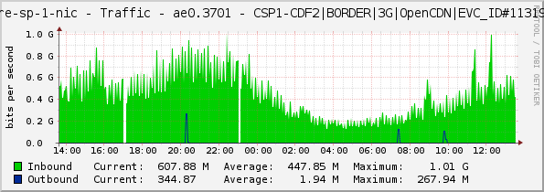 core-sp-1-nic - Traffic - ae0.3701 - CSP1-CDF2|BORDER|3G|OpenCDN|EVC_ID#113193|