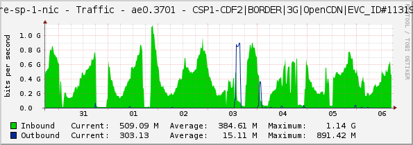 core-sp-1-nic - Traffic - ae0.3701 - CSP1-CDF2|BORDER|3G|OpenCDN|EVC_ID#113193|