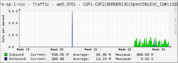 core-sp-1-nic - Traffic - ae0.3701 - CSP1-CDF2|BORDER|3G|OpenCDN|EVC_ID#113193|