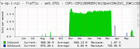 core-sp-1-nic - Traffic - ae0.3701 - CSP1-CDF2|BORDER|3G|OpenCDN|EVC_ID#113193|