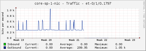 core-sp-1-nic - Traffic - |query_ifName|