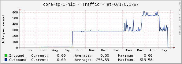 core-sp-1-nic - Traffic - |query_ifName|