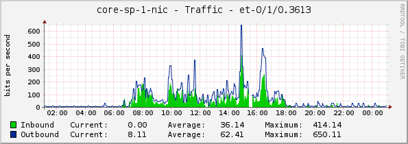 core-sp-1-nic - Traffic - et-0/1/0.3613