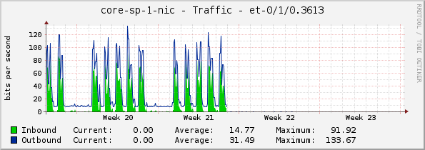 core-sp-1-nic - Traffic - |query_ifName|