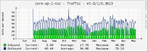 core-sp-1-nic - Traffic - |query_ifName|