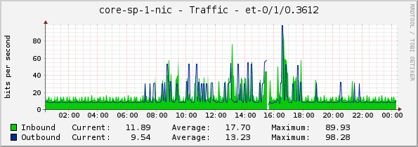 core-sp-1-nic - Traffic - et-0/1/0.3612