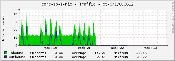 core-sp-1-nic - Traffic - et-0/1/0.3612