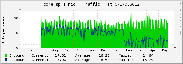 core-sp-1-nic - Traffic - et-0/1/0.3612