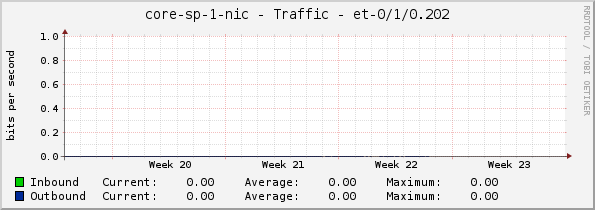 core-sp-1-nic - Traffic - |query_ifName|