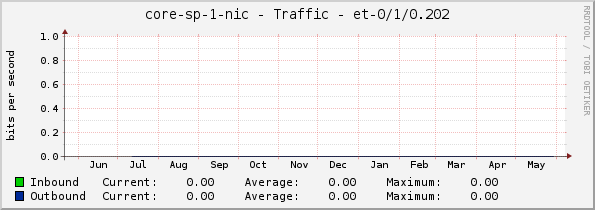 core-sp-1-nic - Traffic - |query_ifName|