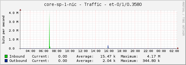 core-sp-1-nic - Traffic - et-0/1/0.3580