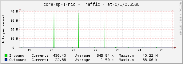 core-sp-1-nic - Traffic - |query_ifName|