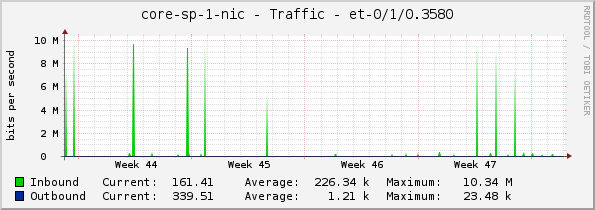 core-sp-1-nic - Traffic - |query_ifName|