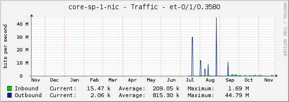 core-sp-1-nic - Traffic - et-0/1/0.3580