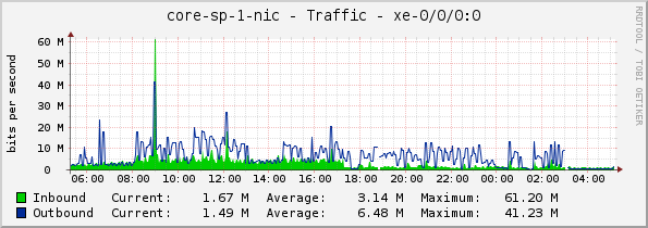 core-sp-1-nic - Traffic - xe-0/0/0:0