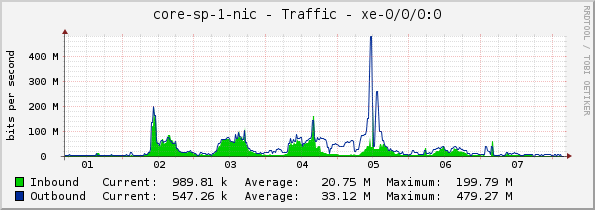 core-sp-1-nic - Traffic - xe-0/0/0:0