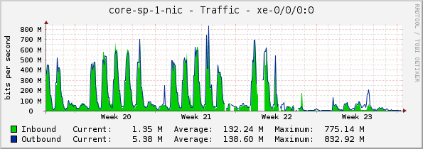 core-sp-1-nic - Traffic - xe-0/0/0:0