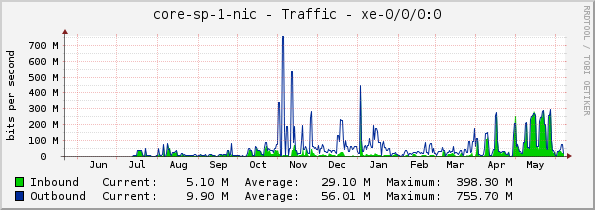 core-sp-1-nic - Traffic - xe-0/0/0:0