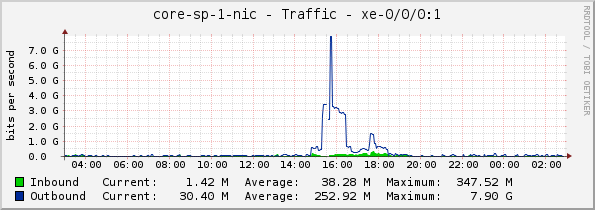 core-sp-1-nic - Traffic - xe-0/0/0:1