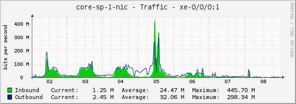 core-sp-1-nic - Traffic - |query_ifName|
