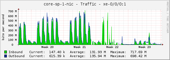 core-sp-1-nic - Traffic - |query_ifName|