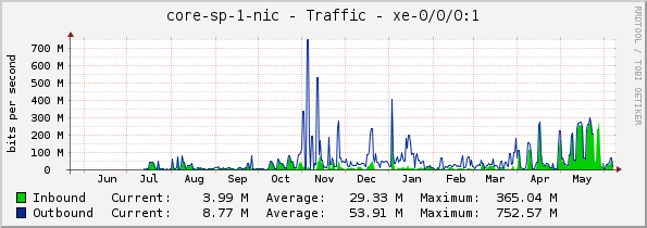 core-sp-1-nic - Traffic - xe-0/0/0:1