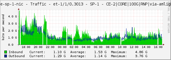 core-sp-1-nic - Traffic - et-1/1/0.3013 - SP-1 - CE-2|CORE|100G|RNP|via-amlight|