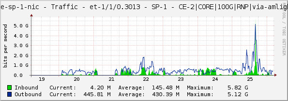 core-sp-1-nic - Traffic - et-1/1/0.3013 - SP-1 - CE-2|CORE|100G|RNP|via-amlight|