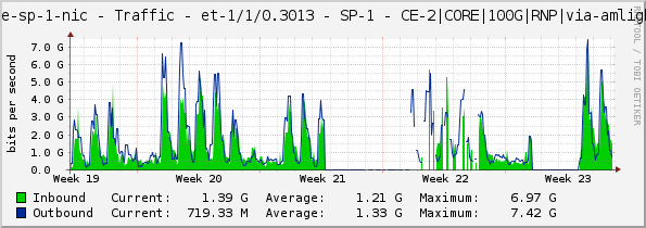 core-sp-1-nic - Traffic - et-1/1/0.3013 - SP-1 - CE-2|CORE|100G|RNP|via-amlight|