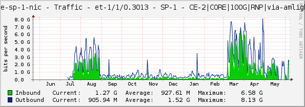 core-sp-1-nic - Traffic - et-1/1/0.3013 - SP-1 - CE-2|CORE|100G|RNP|via-amlight|