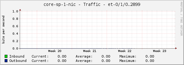 core-sp-1-nic - Traffic - et-0/1/0.2899