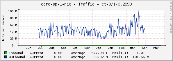 core-sp-1-nic - Traffic - et-0/1/0.2899