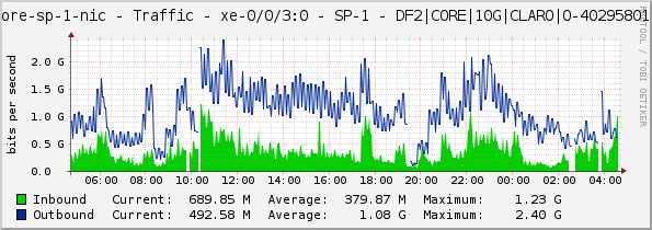 core-sp-1-nic - Traffic - xe-0/0/3:0 - SP-1 - DF2|CORE|10G|CLARO|O-40295801|