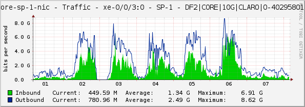 core-sp-1-nic - Traffic - xe-0/0/3:0 - SP-1 - DF2|CORE|10G|CLARO|O-40295801|